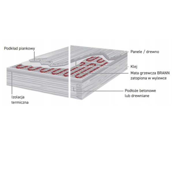 BHM Mata grzewcza podłogowa 150W/m², jednostronnie zasilana (powierzchnia 1-12 m²) , Brann - sposób montażu pod podłogi drewniane